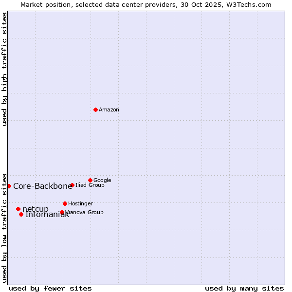 Market position of Infomaniak vs. netcup vs. Core-Backbone