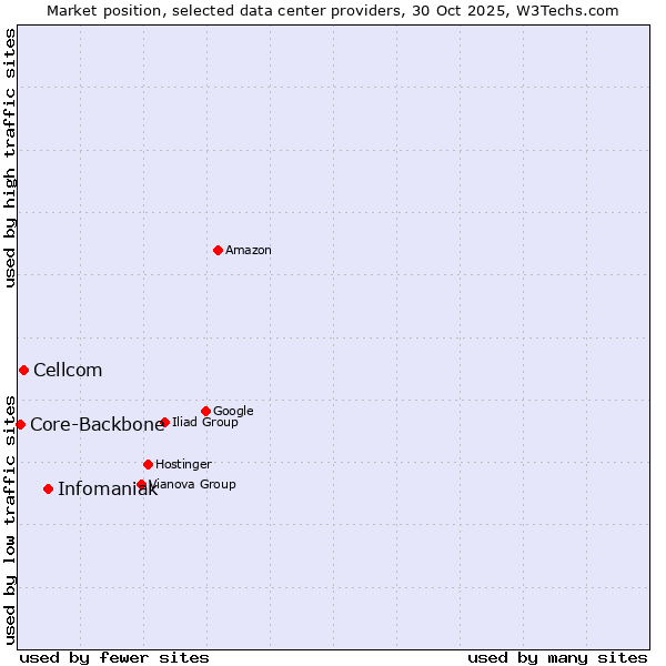 Market position of Infomaniak vs. Cellcom vs. Core-Backbone