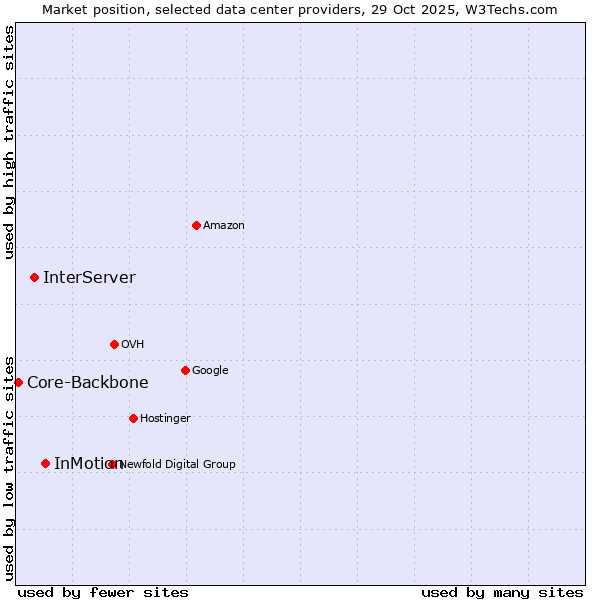 Market position of InMotion vs. InterServer vs. Core-Backbone