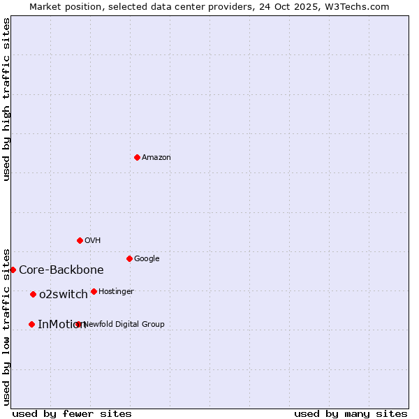 Market position of o2switch vs. InMotion vs. Core-Backbone