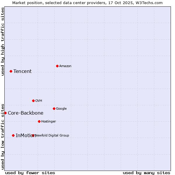 Market position of InMotion vs. Tencent vs. Core-Backbone