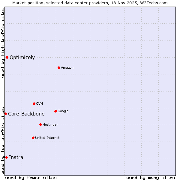 Market position of Optimizely vs. Instra vs. Core-Backbone