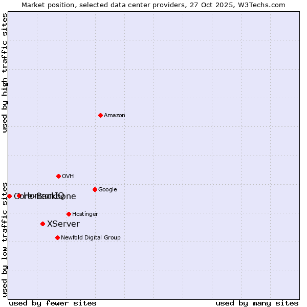 Market position of XServer vs. HorizonIQ vs. Core-Backbone