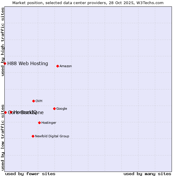 Market position of HorizonIQ vs. Core-Backbone vs. H88 Web Hosting