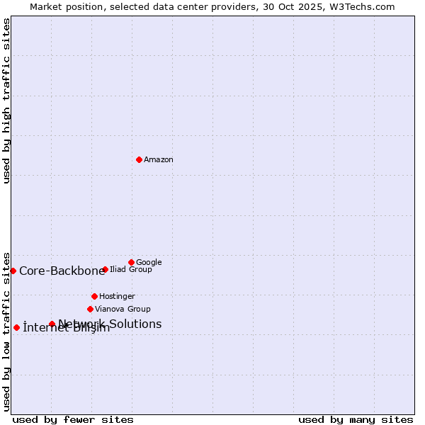 Market position of Network Solutions vs. İnternet Bilişim vs. Core-Backbone