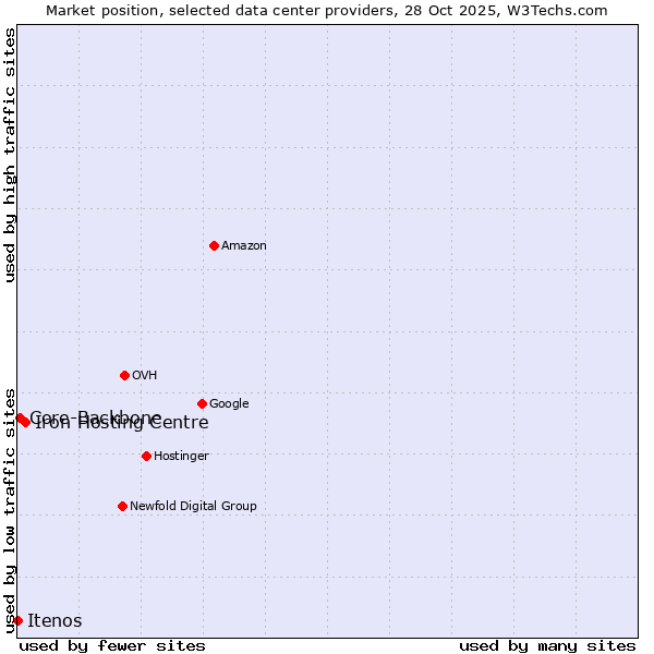 Market position of Iron Hosting Centre vs. Core-Backbone vs. Itenos