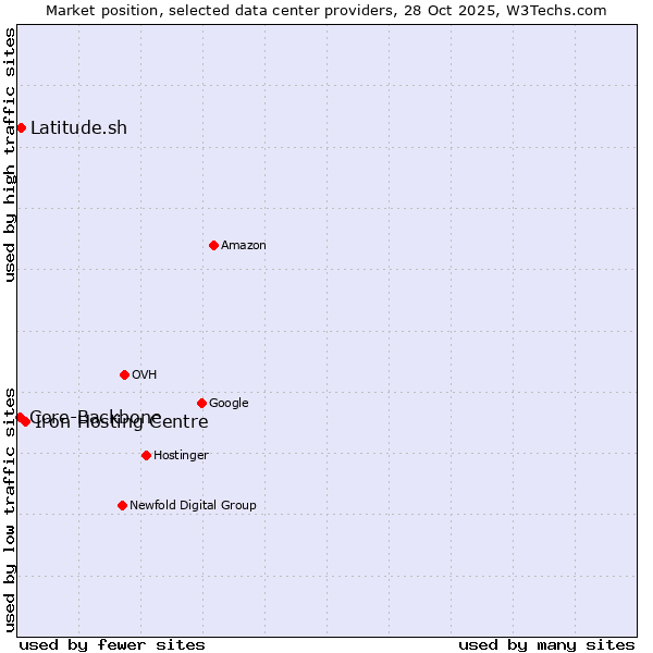 Market position of Iron Hosting Centre vs. Latitude.sh vs. Core-Backbone