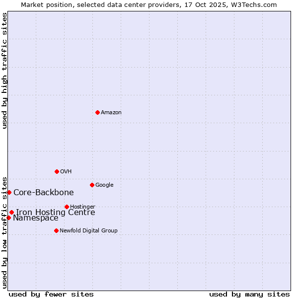 Market position of Iron Hosting Centre vs. Core-Backbone vs. Namespace