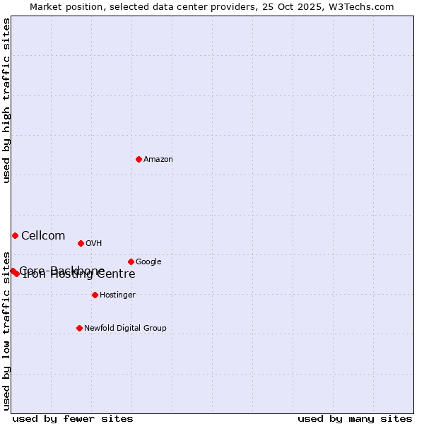 Market position of Iron Hosting Centre vs. Cellcom vs. Core-Backbone