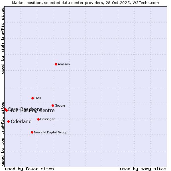 Market position of Oderland vs. Iron Hosting Centre vs. Core-Backbone