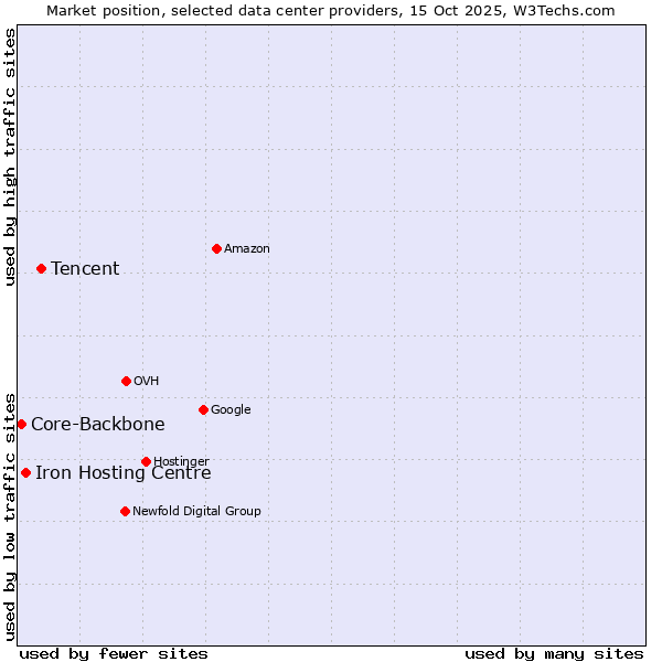 Market position of Tencent vs. Iron Hosting Centre vs. Core-Backbone
