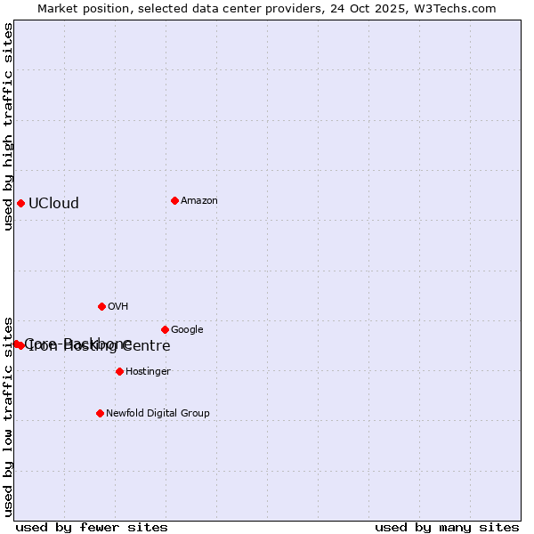 Market position of Iron Hosting Centre vs. UCloud vs. Core-Backbone