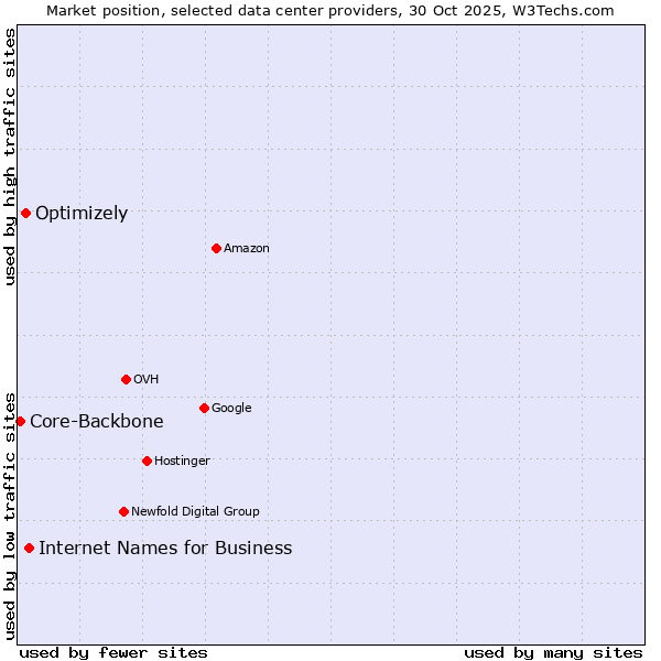 Market position of Internet Names for Business vs. Optimizely vs. Core-Backbone