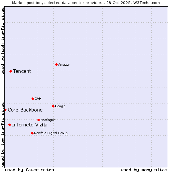 Market position of Tencent vs. Interneto Vizija vs. Core-Backbone