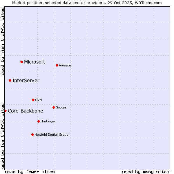 Market position of Microsoft vs. InterServer vs. Core-Backbone