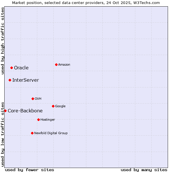 Market position of Oracle vs. InterServer vs. Core-Backbone