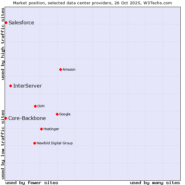 Market position of InterServer vs. Salesforce vs. Core-Backbone