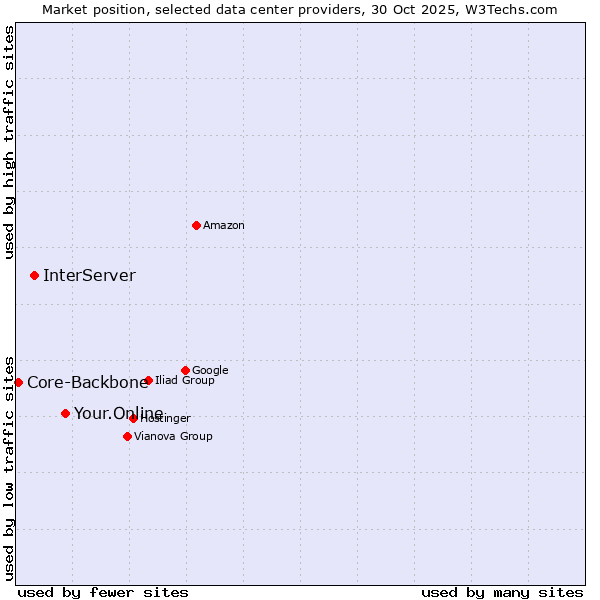 Market position of Your.Online vs. InterServer vs. Core-Backbone