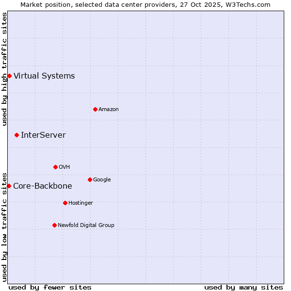 Market position of InterServer vs. Virtual Systems vs. Core-Backbone