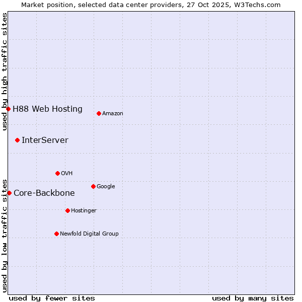 Market position of InterServer vs. Core-Backbone vs. H88 Web Hosting