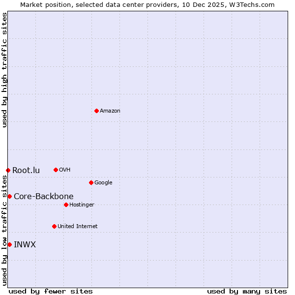 Market position of INWX vs. Core-Backbone vs. Root.lu