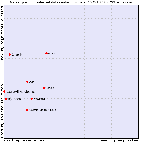 Market position of Oracle vs. IOFlood vs. Core-Backbone