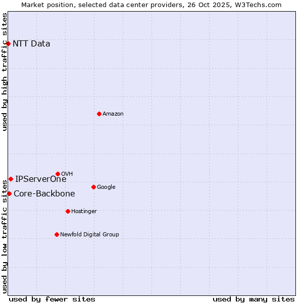 Market position of IPServerOne vs. Core-Backbone vs. NTT Data