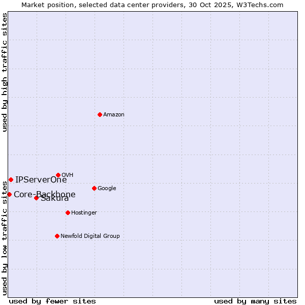 Market position of Sakura vs. IPServerOne vs. Core-Backbone