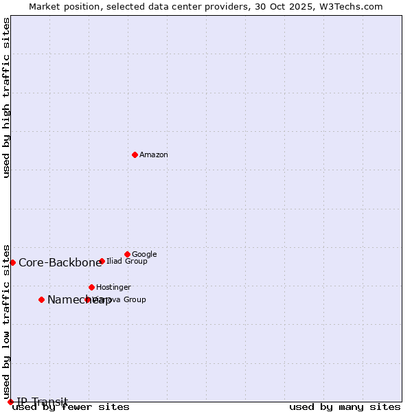 Market position of Namecheap vs. Core-Backbone vs. IP Transit