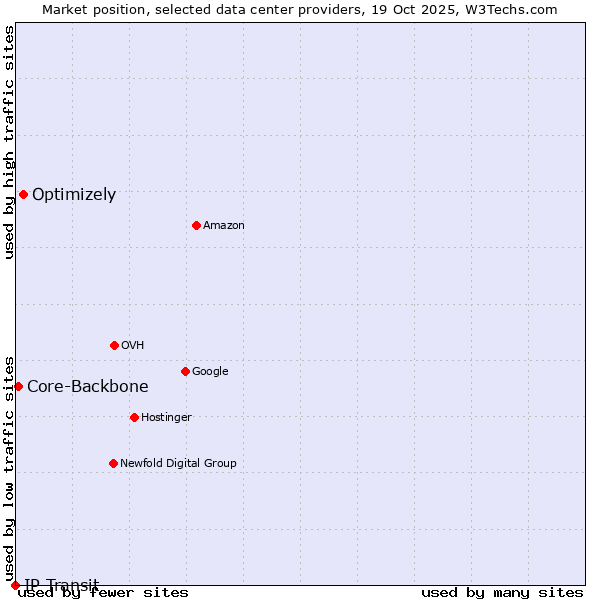 Market position of Optimizely vs. Core-Backbone vs. IP Transit