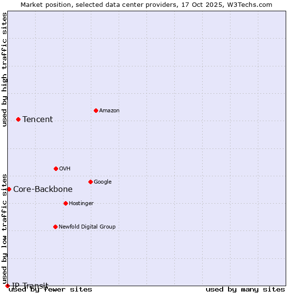 Market position of Tencent vs. Core-Backbone vs. IP Transit