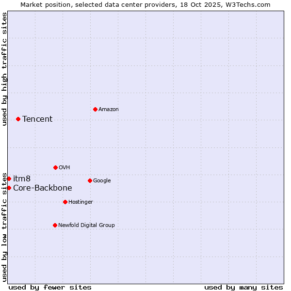 Market position of Tencent vs. Core-Backbone vs. itm8