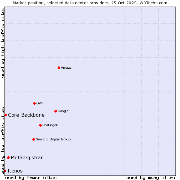 Market position of Metaregistrar vs. Core-Backbone vs. Itenos