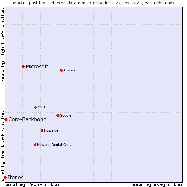 Market position of Microsoft vs. Core-Backbone vs. Itenos