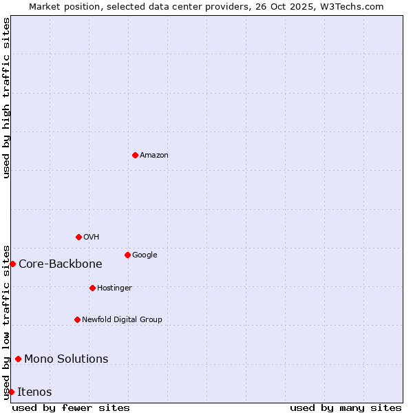 Market position of Mono Solutions vs. Core-Backbone vs. Itenos