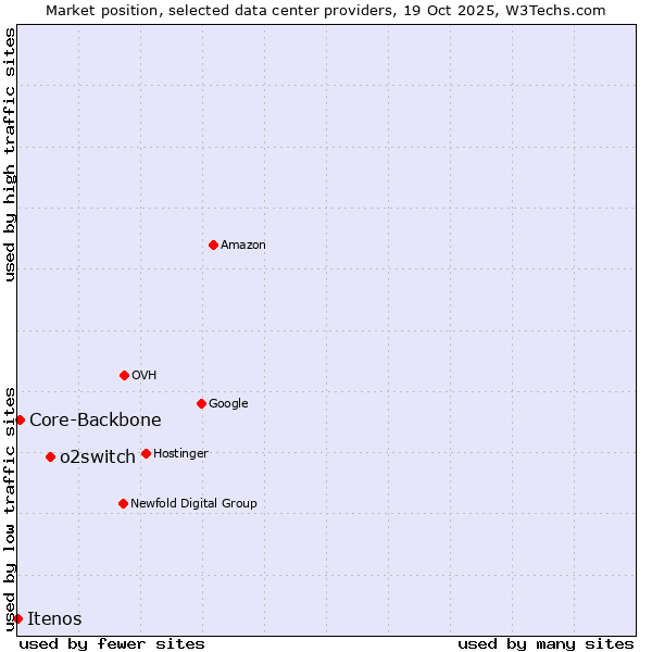 Market position of o2switch vs. Core-Backbone vs. Itenos