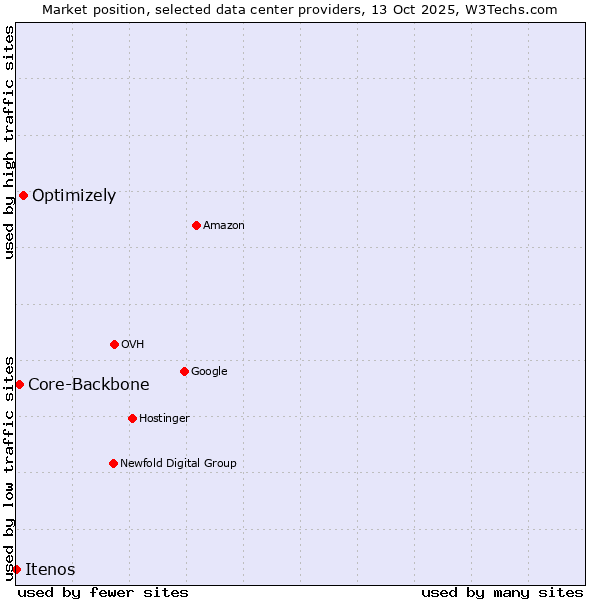 Market position of Optimizely vs. Core-Backbone vs. Itenos