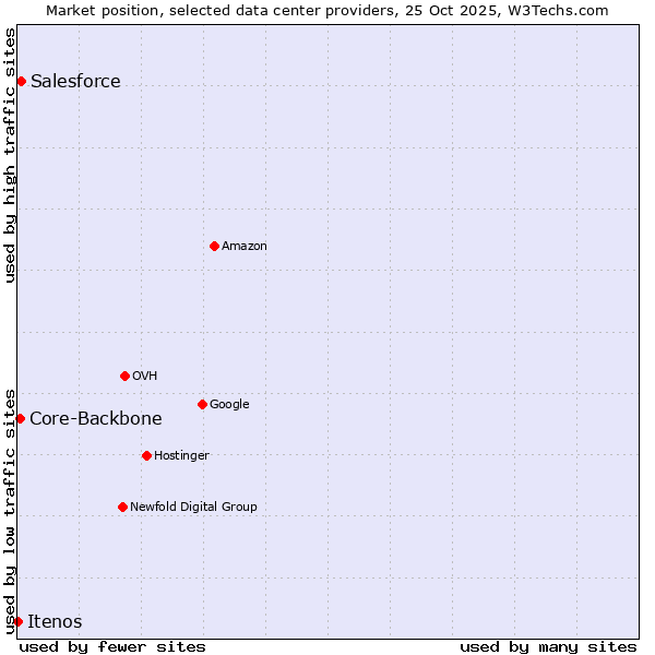 Market position of Salesforce vs. Core-Backbone vs. Itenos