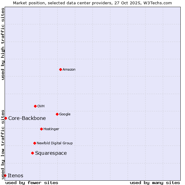 Market position of Squarespace vs. Core-Backbone vs. Itenos