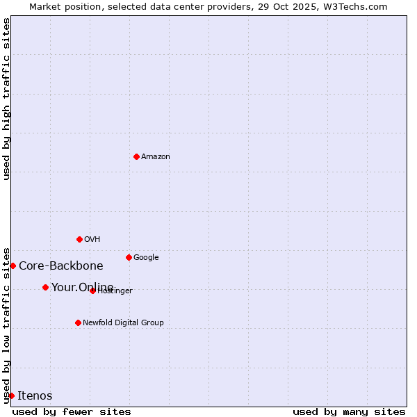 Market position of Your.Online vs. Core-Backbone vs. Itenos