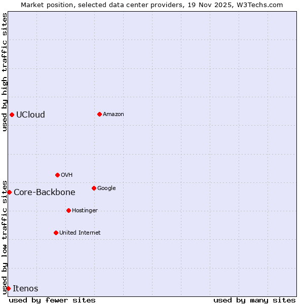 Market position of UCloud vs. Core-Backbone vs. Itenos