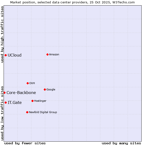 Market position of IT.Gate vs. UCloud vs. Core-Backbone