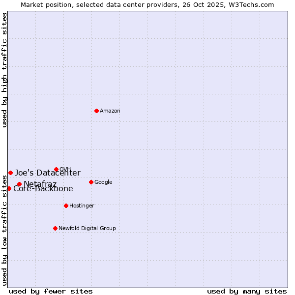 Market position of Netafraz vs. Joe's Datacenter vs. Core-Backbone