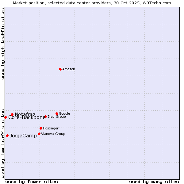 Market position of Netafraz vs. JogjaCamp vs. Core-Backbone