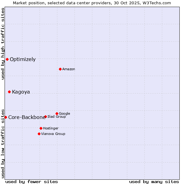 Market position of Kagoya vs. Optimizely vs. Core-Backbone