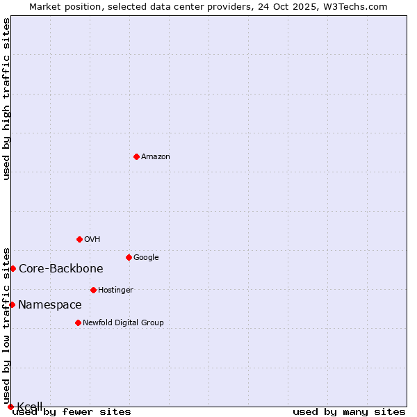 Market position of Core-Backbone vs. Namespace vs. Kcell