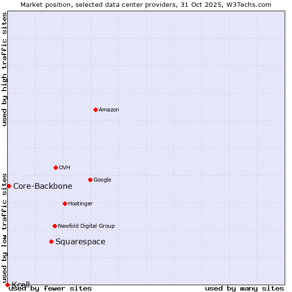 Market position of Squarespace vs. Core-Backbone vs. Kcell