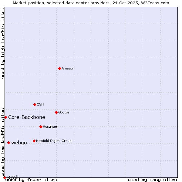 Market position of webgo vs. Core-Backbone vs. Kcell