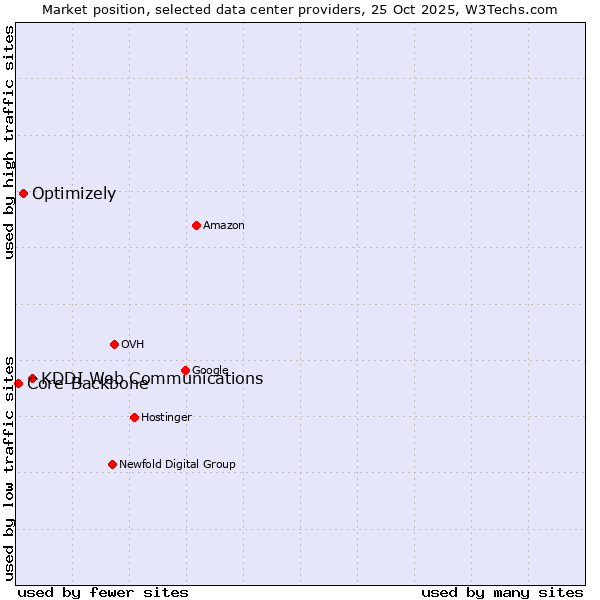 Market position of KDDI Web Communications vs. Optimizely vs. Core-Backbone