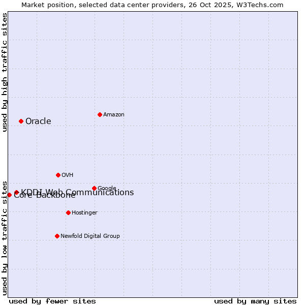 Market position of Oracle vs. KDDI Web Communications vs. Core-Backbone